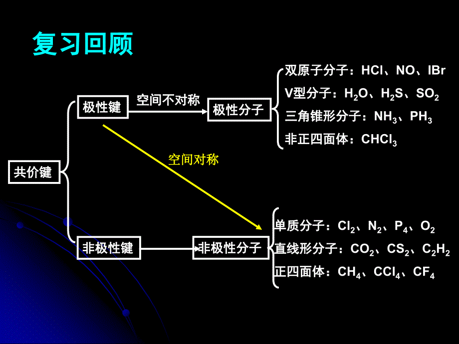 范德华力和氢键溶解性【上课用】_第2页