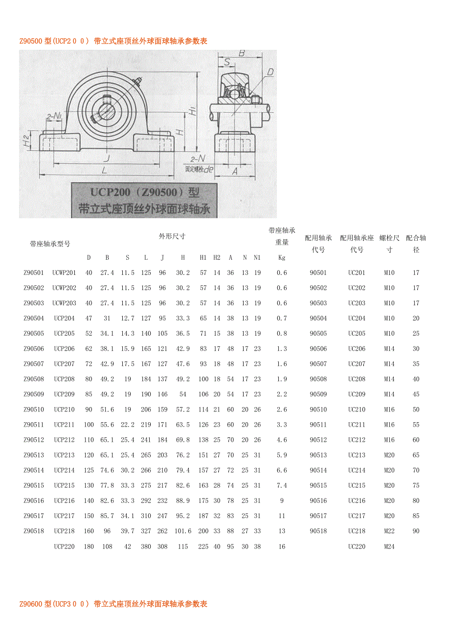 带座外球面轴承新旧型号对比及外形尺寸表资料_第1页