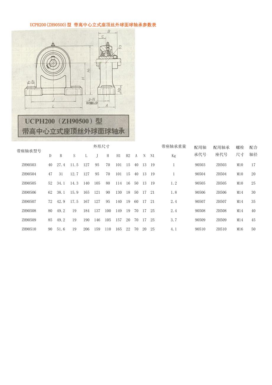 带座外球面轴承新旧型号对比及外形尺寸表资料_第3页