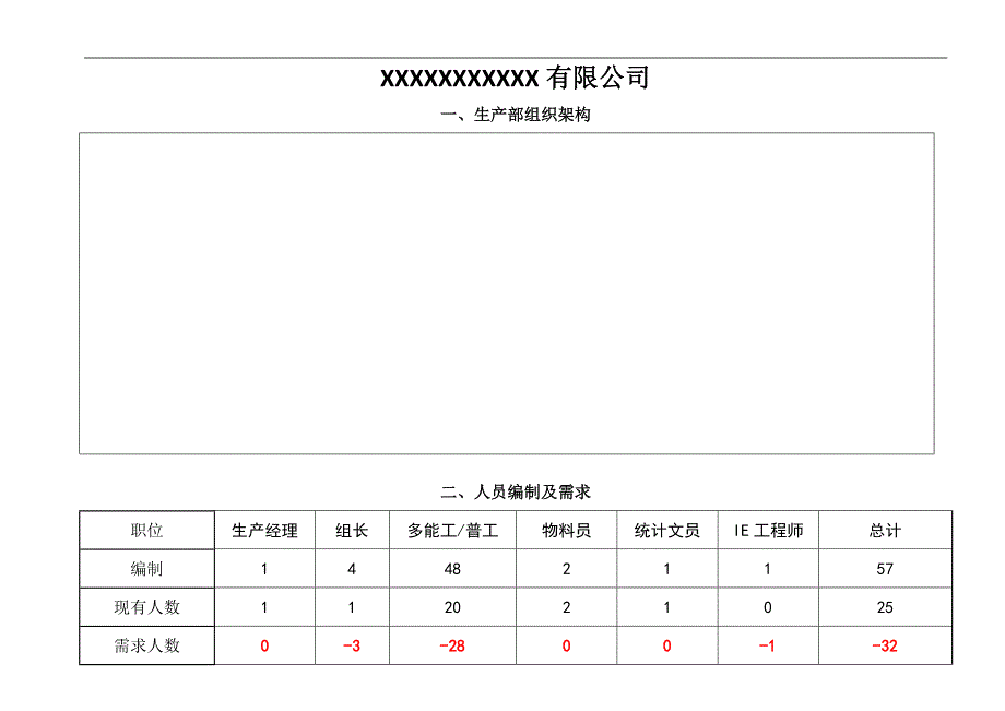 生产部组织架构及岗位说明书资料_第1页