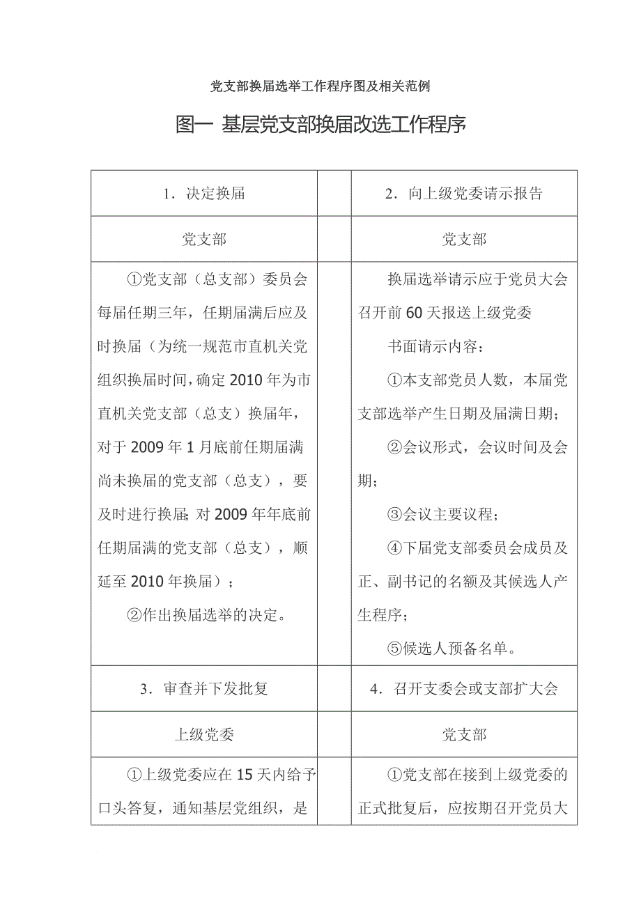 党支部换届选举工作程序图及相关范例.doc_第1页