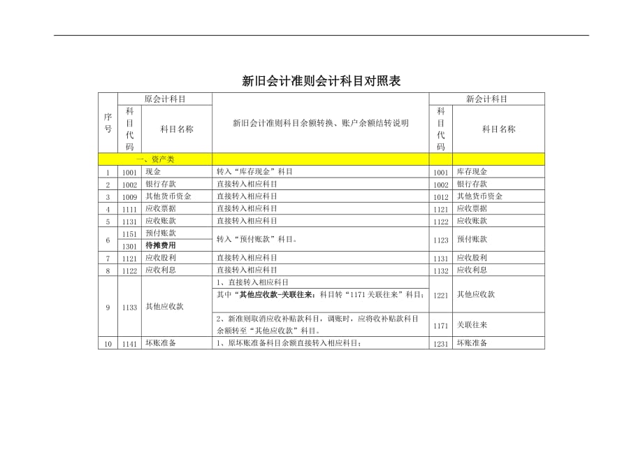 新旧会计准则会计科目对照表资料_第1页