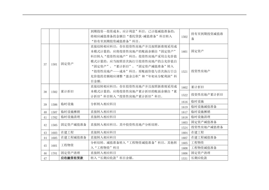 新旧会计准则会计科目对照表资料_第4页