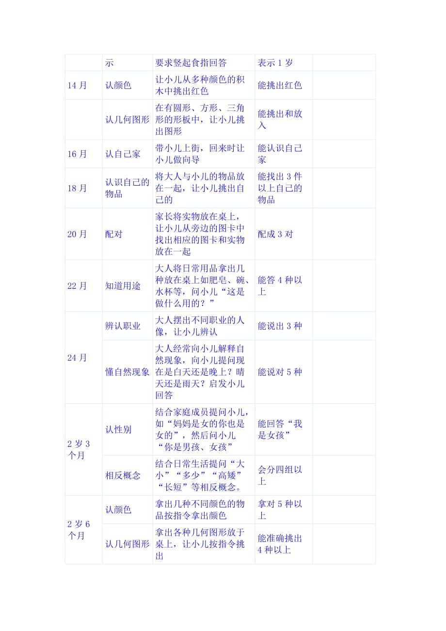 宝宝认知能力的发育测评和训练方法资料_第2页