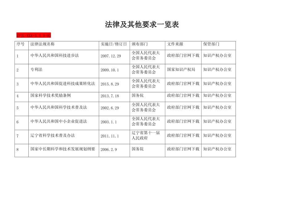 知识产权贯标：法律及其他要求一览表资料_第1页