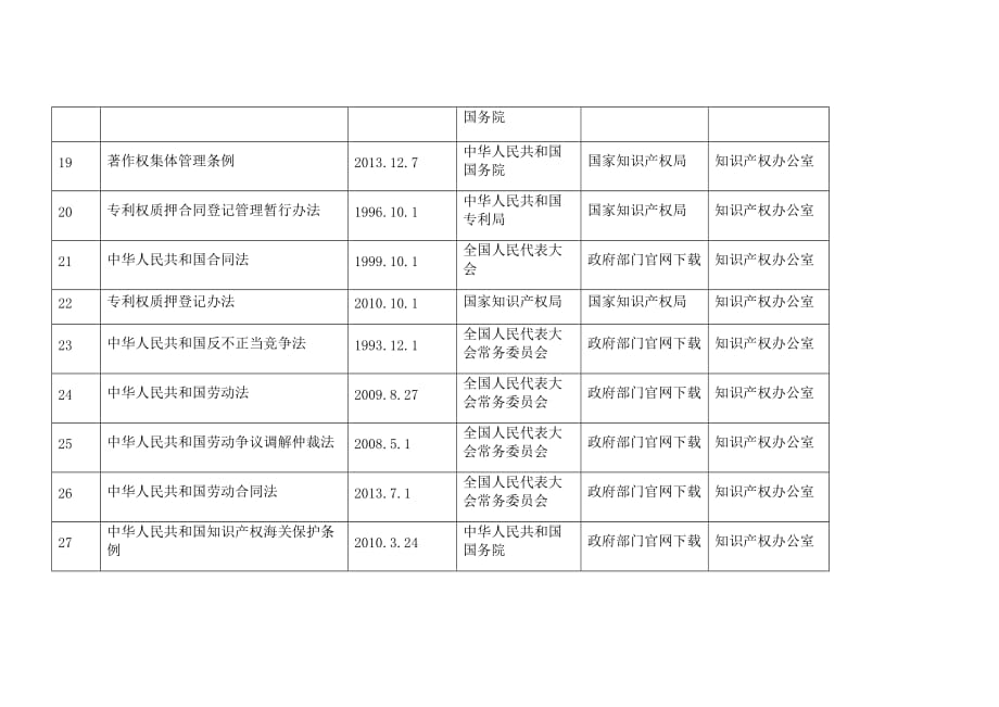 知识产权贯标：法律及其他要求一览表资料_第3页