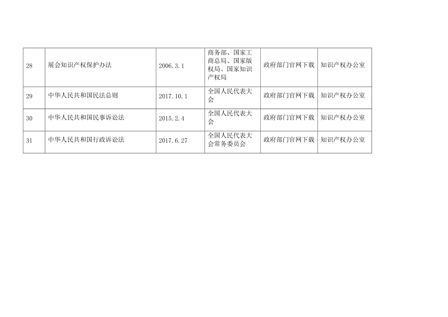 知识产权贯标：法律及其他要求一览表资料_第4页