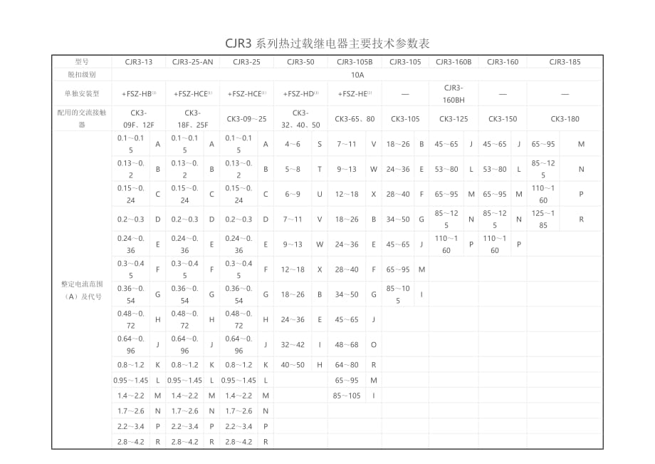 cjr3热继电器参数表资料_第1页