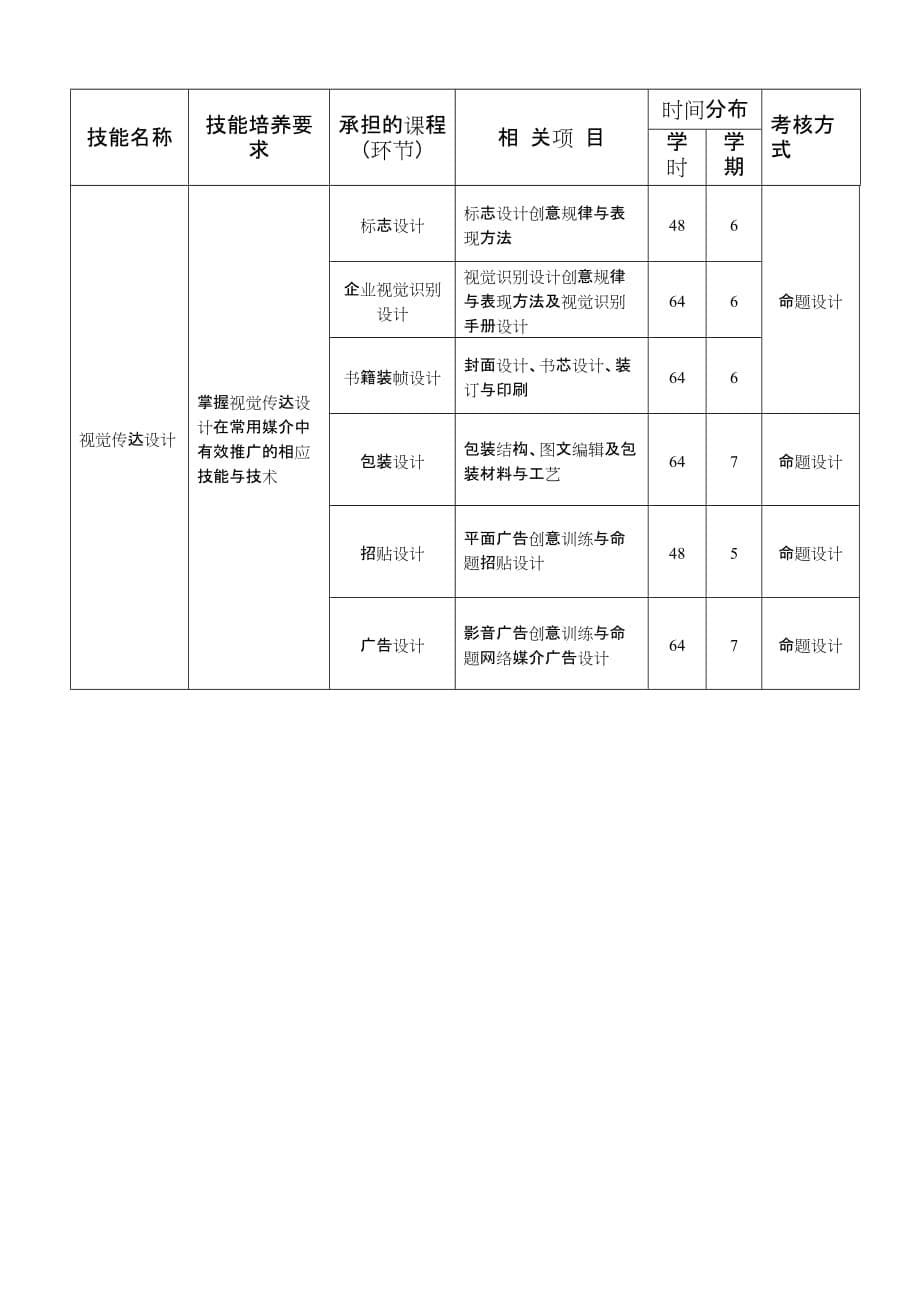 视觉传达设计专业实践能力培养方案_第5页