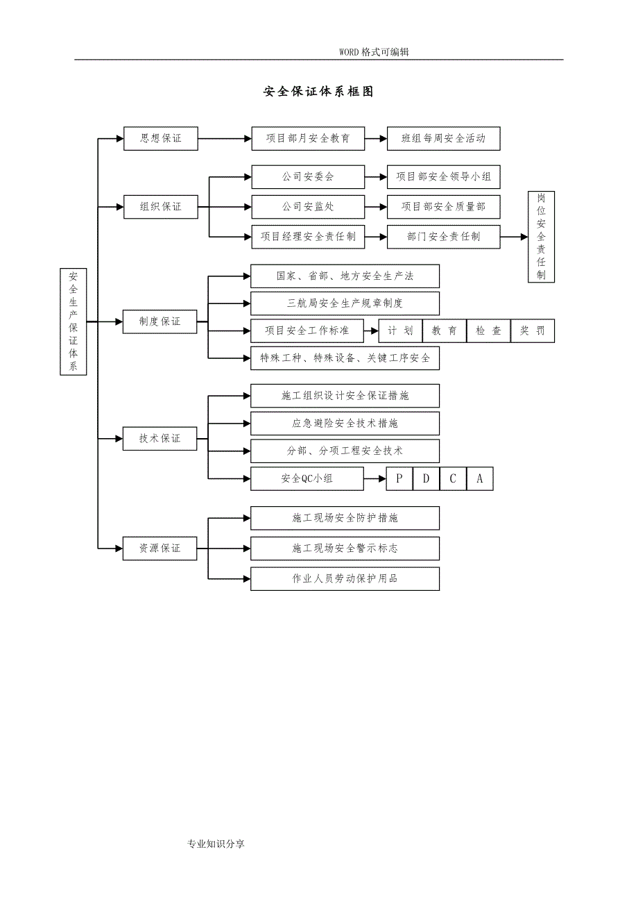 安全生产保证体系及组织机构资料_第3页