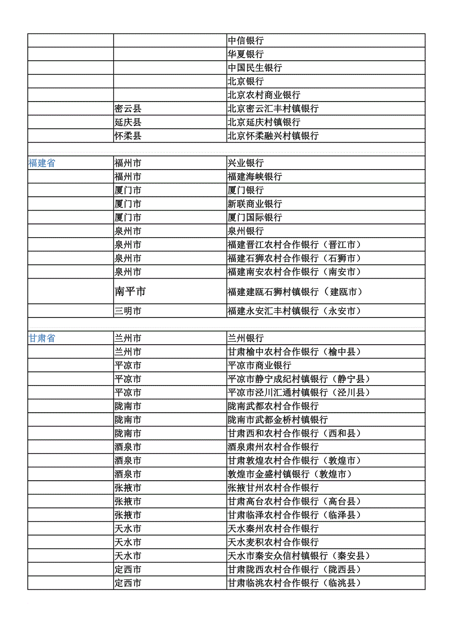 全国所有城市商业银行名单.doc_第2页