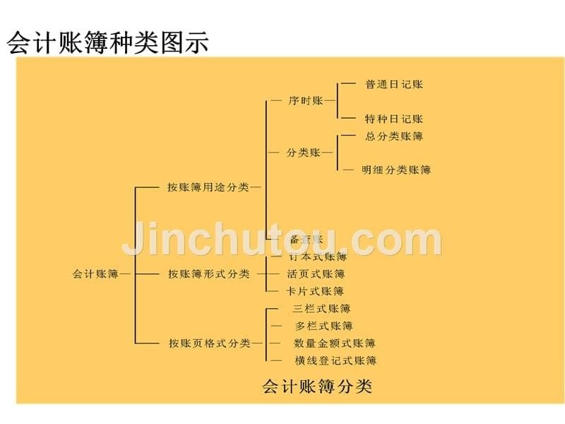 东北财经大学会计学课件会计账簿_第5页