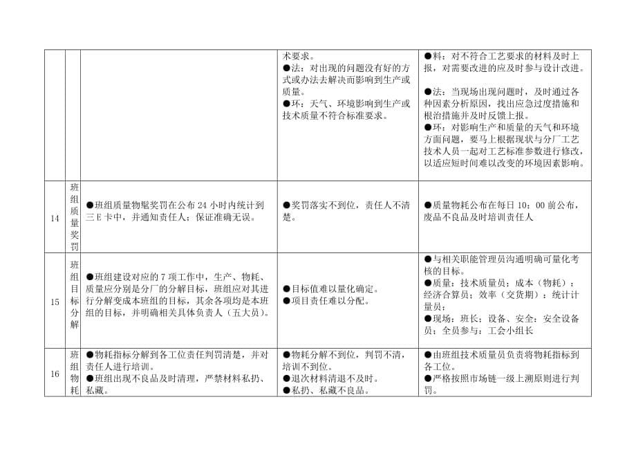 班组管理工作标准及问题解决方法资料_第5页