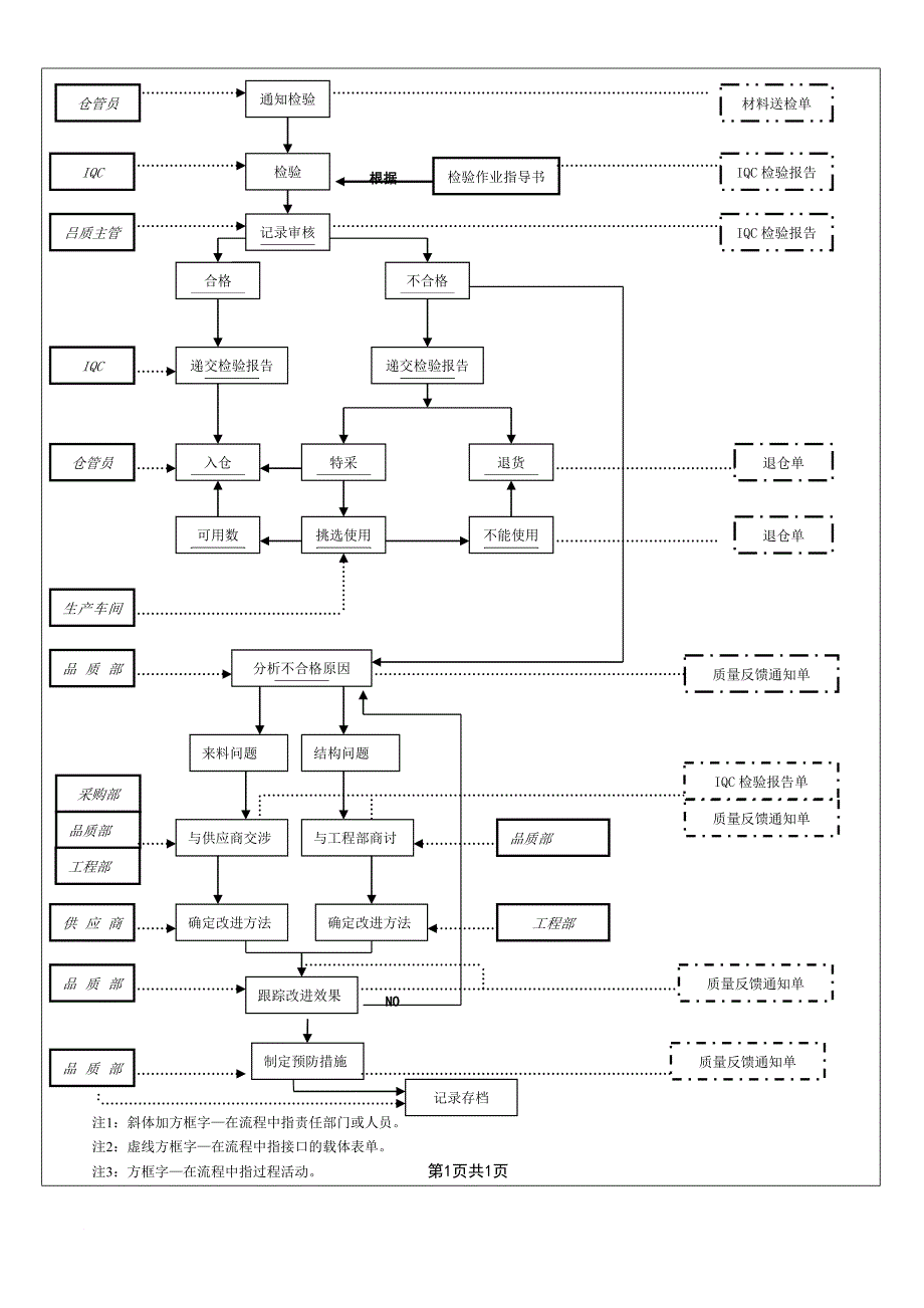 全套质量控制流程图---经典.doc_第2页