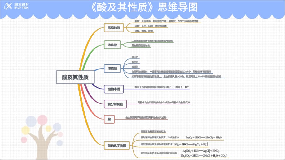 （精品教育）《酸及其性质》思维导图_第1页