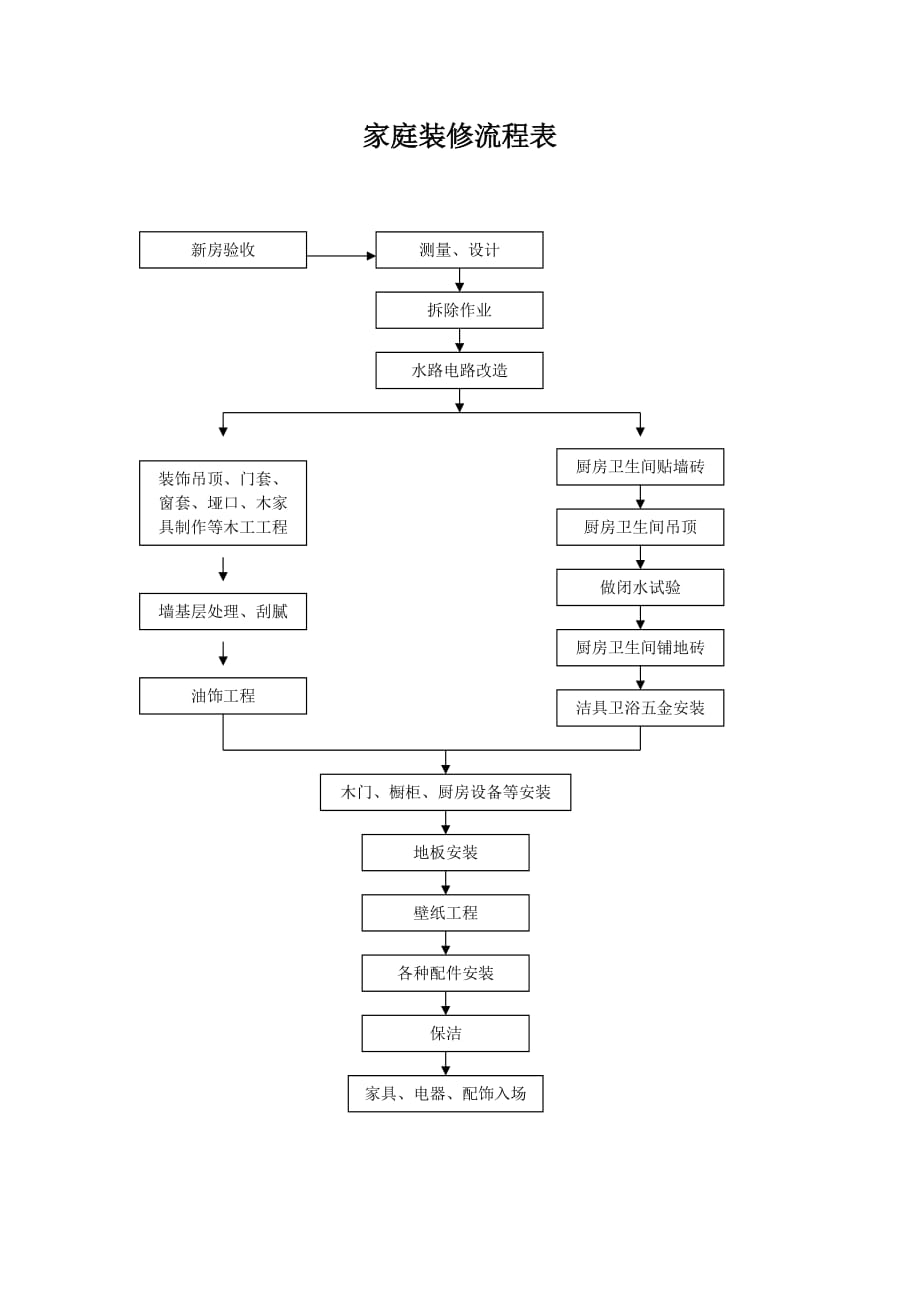 家庭装修流程表资料_第1页