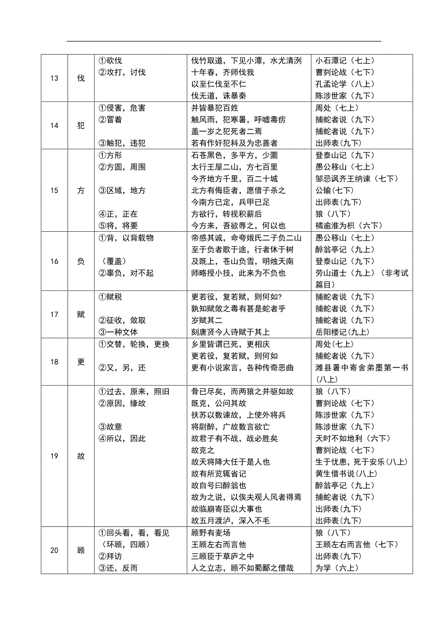 上海中考150个文言实词资料_第3页