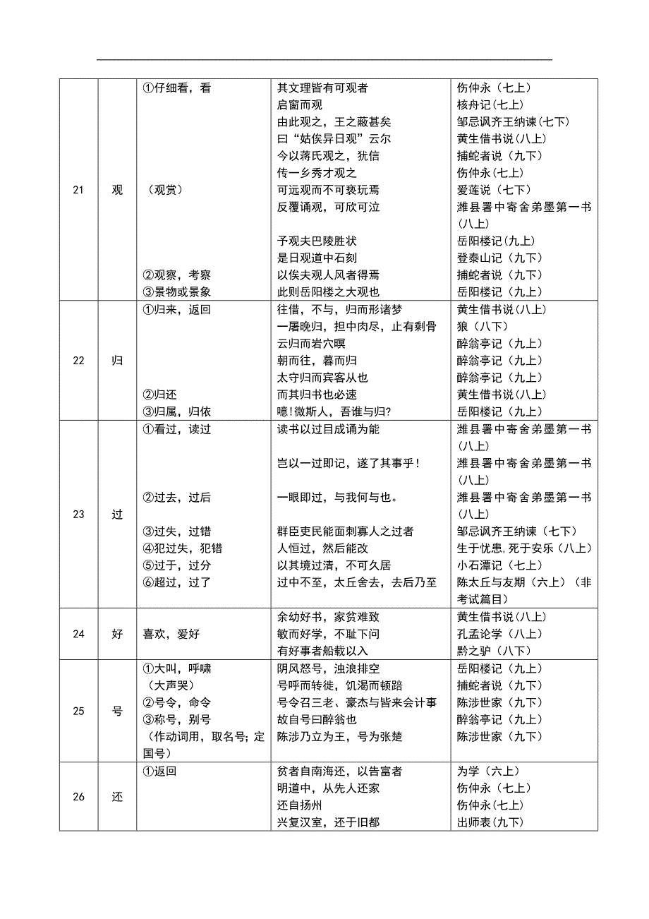 上海中考150个文言实词资料_第4页