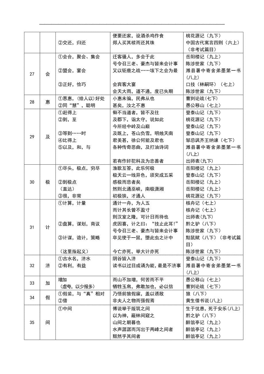 上海中考150个文言实词资料_第5页