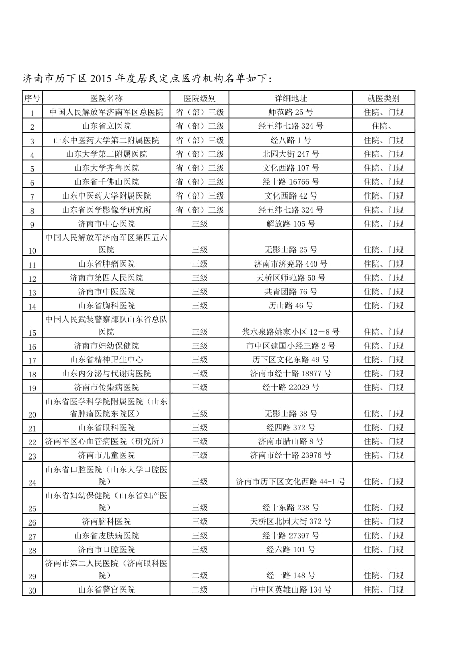 济南市历下区居民医疗保险定点.doc_第1页