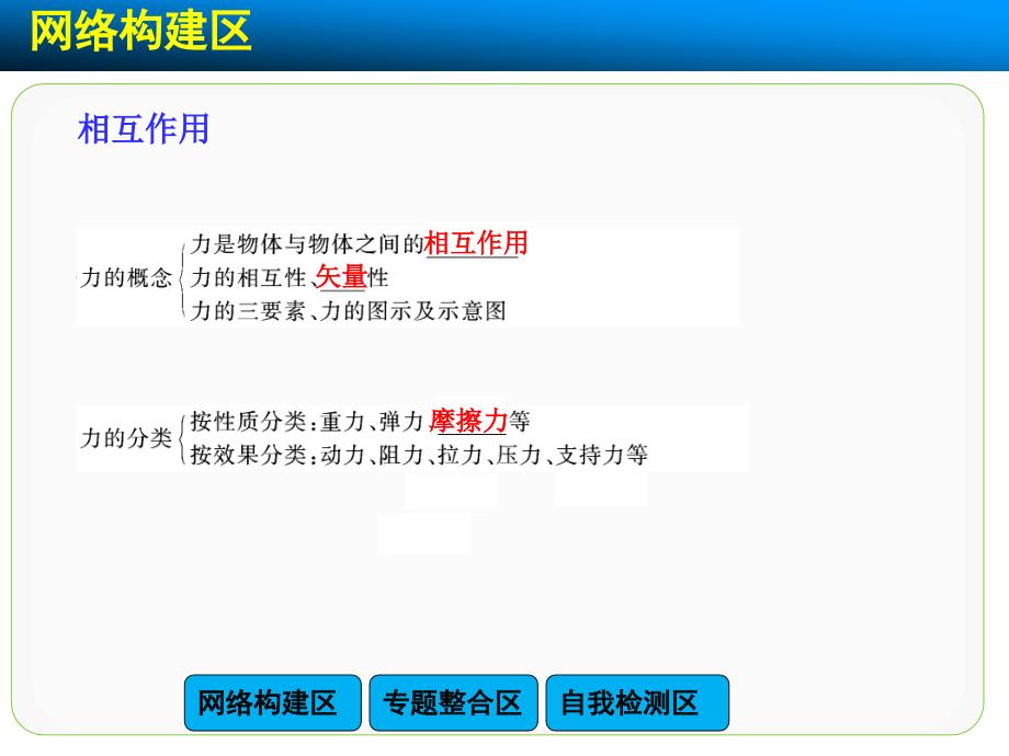 sat2-物理课件 第三章 相互作用 章末总结_第3页