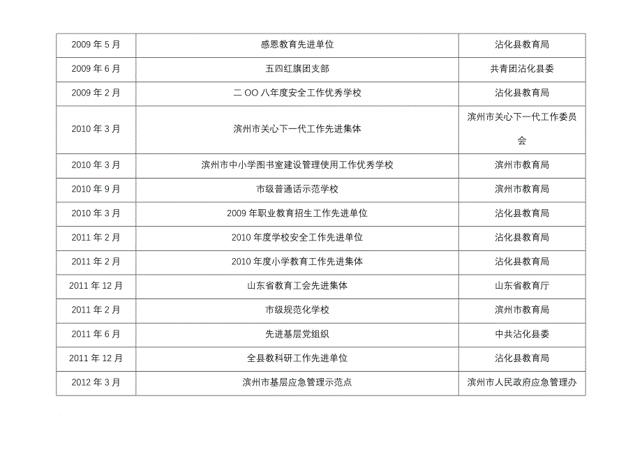 滨州市义务教育学校办学基本情况统计表(定稿).doc_第4页