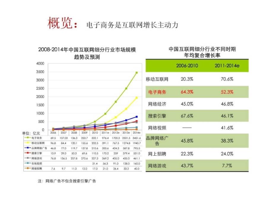 电子商务调研报告 演示文稿_第2页