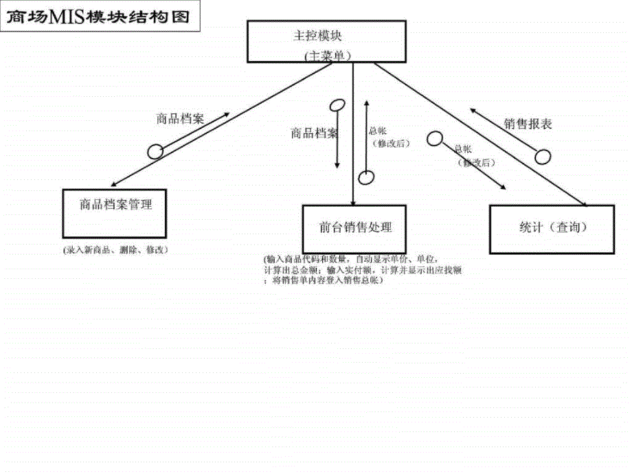 商场mis方案指导_第4页