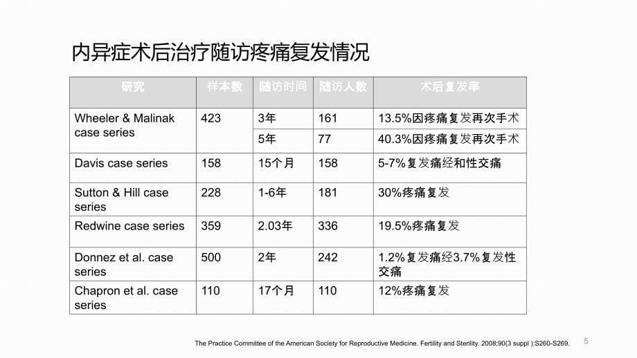 教授-子宫内膜异位症的复发管理 1.23(1)_第5页