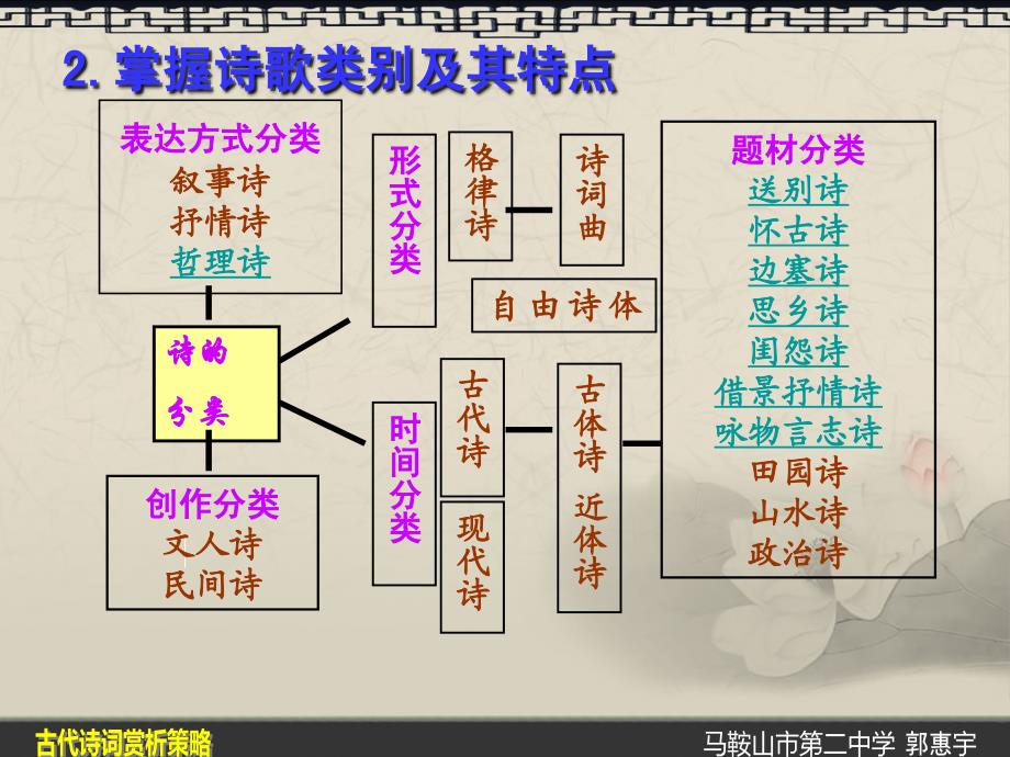 古典诗词的发展变化_第4页