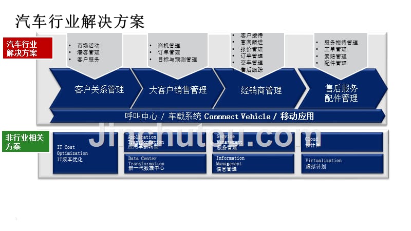 微软crm汽车行业解决方案_第3页