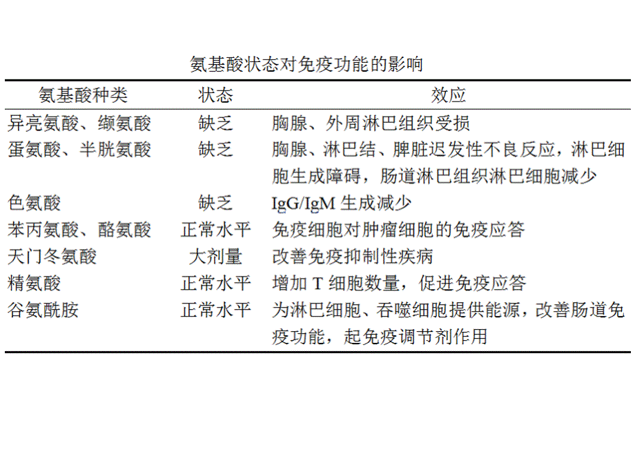 营养学第七章 营养与营养相关疾病第六节 营养与免疫性疾病_第4页