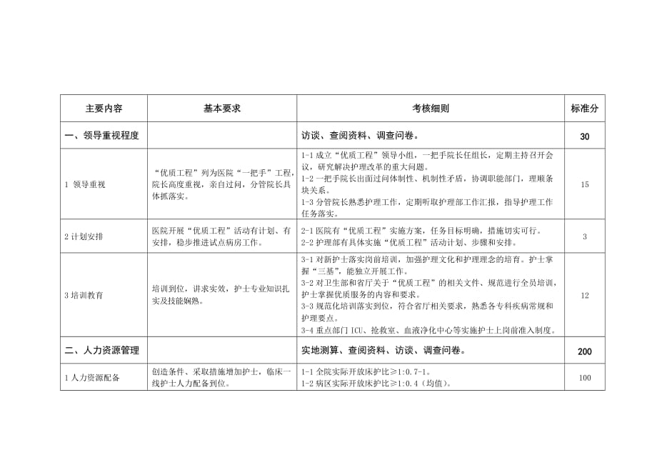 江苏省优质护理服务示范工程活动考评标准.doc_第3页