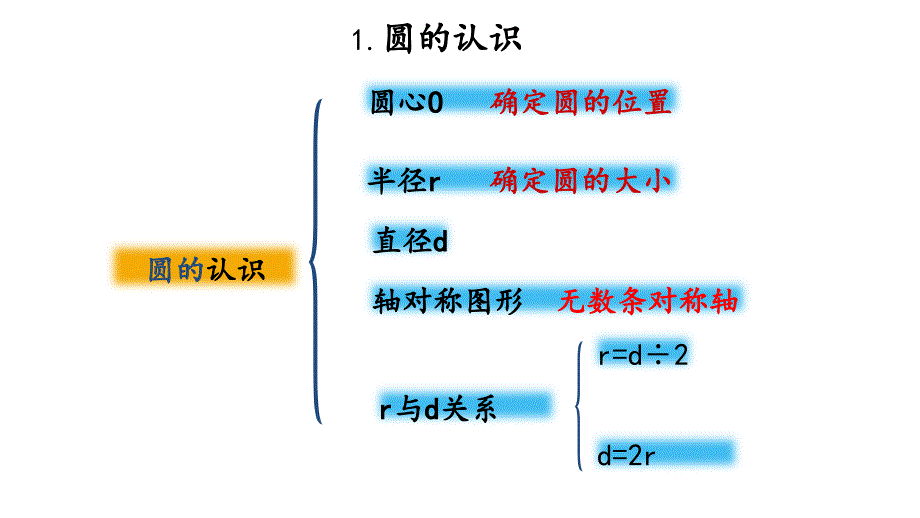 人教部编版六年级数学上册《9.4 圆》课件_第4页