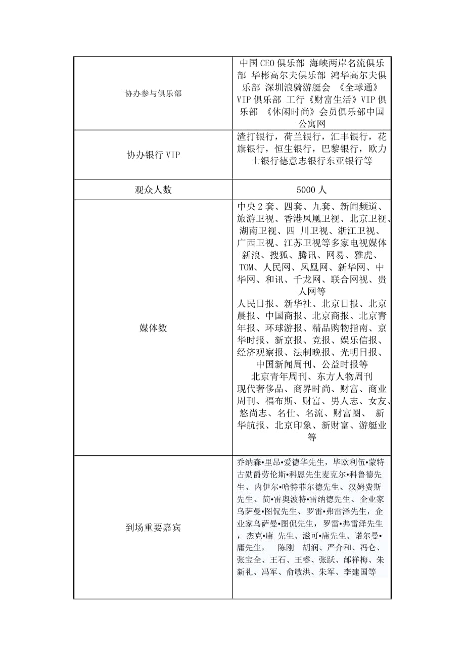 策展人韩天杰第1-5届北京国际奢侈品展规模统计_第3页