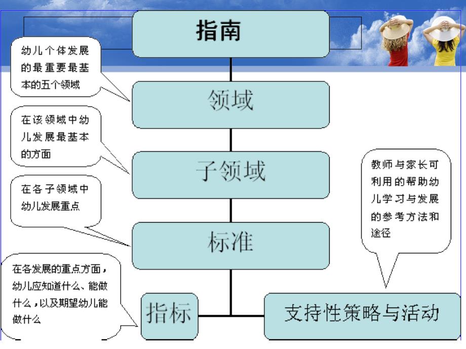 《儿童学习与发展指南》健康领域解读_第3页