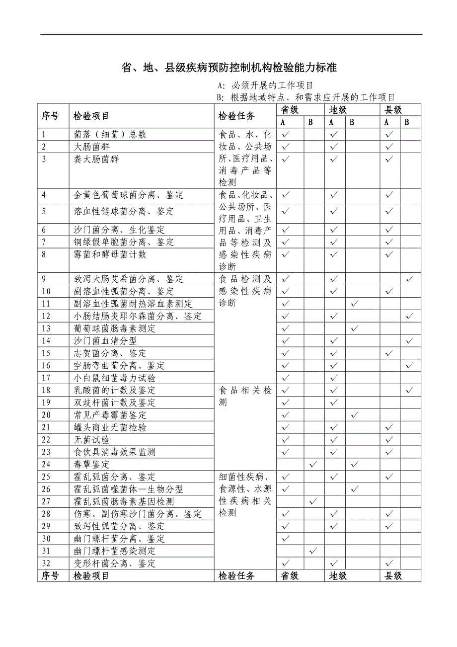 省、市、县疾控机构检验能力表.doc_第1页