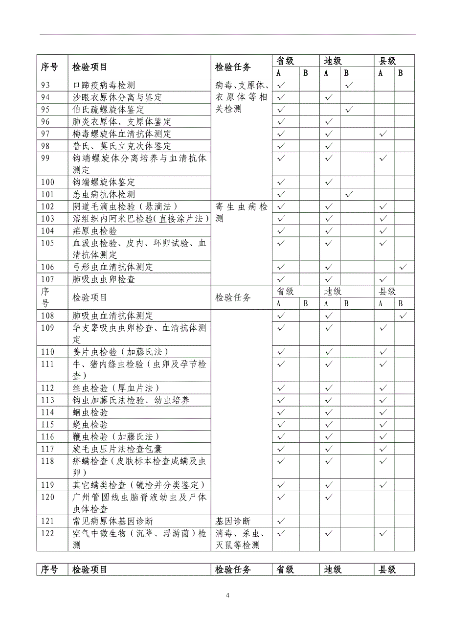 省、市、县疾控机构检验能力表.doc_第4页