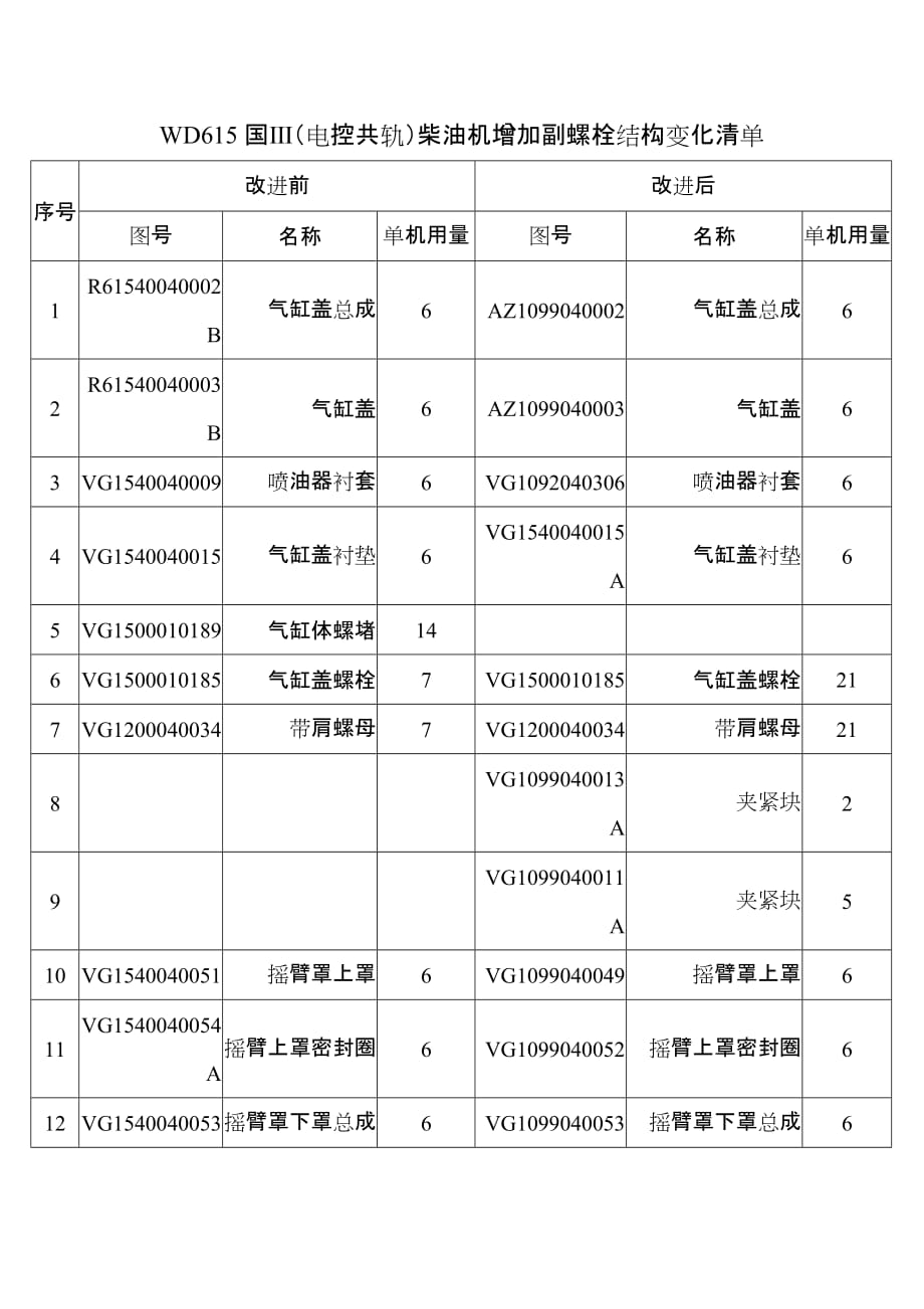 wd615国ⅲ（电控共轨）柴油机增加副螺栓结构变化清单_第1页