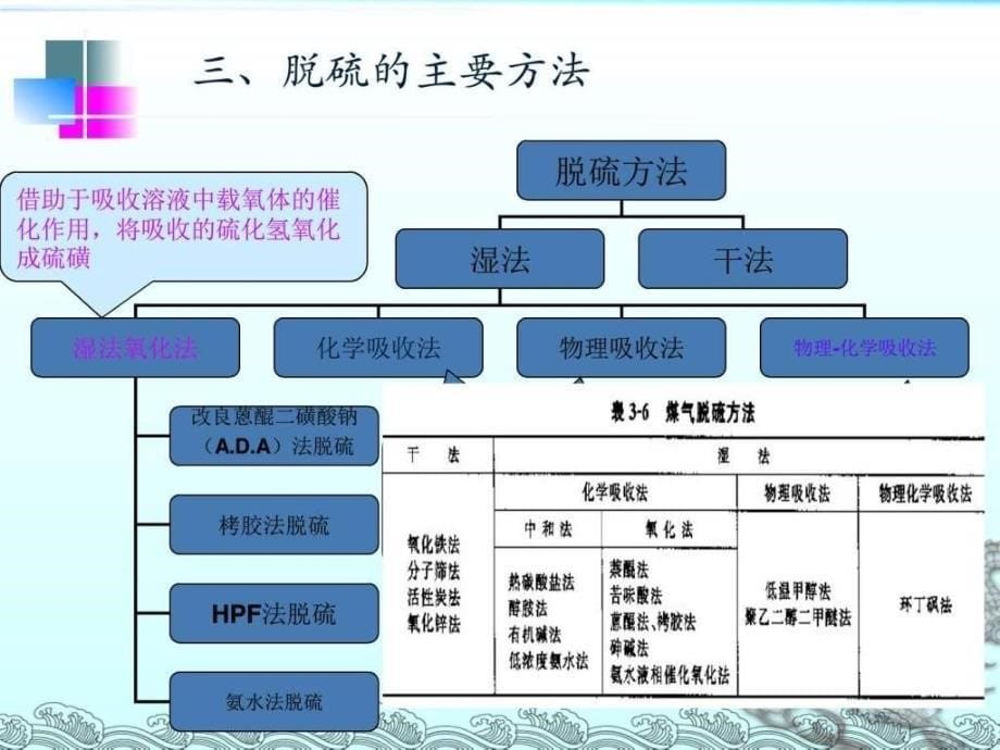 化产车间脱硫工段培训课件能源化工工程科技专业资料_第5页