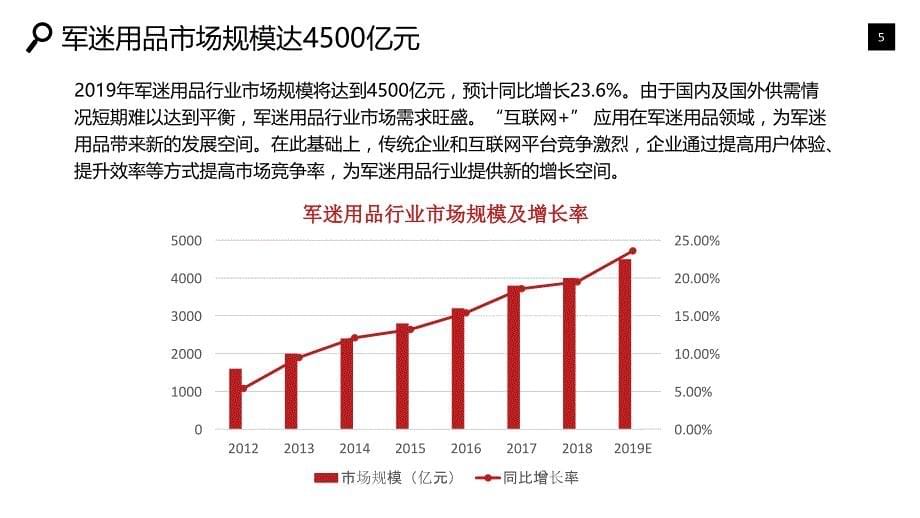 军迷用品行业发展概况竞争投资_第5页