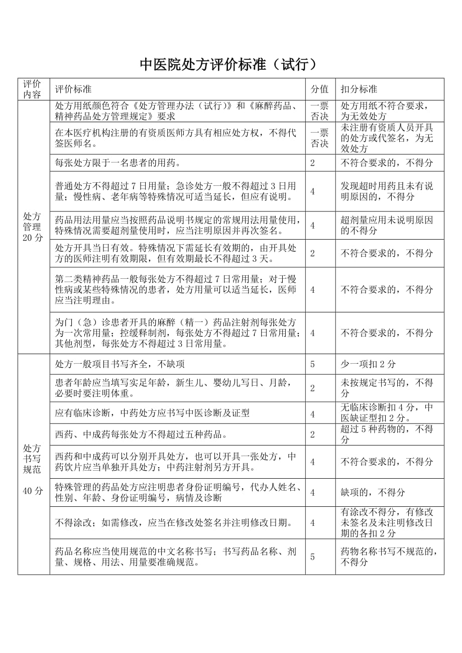 处方评价标准_第1页