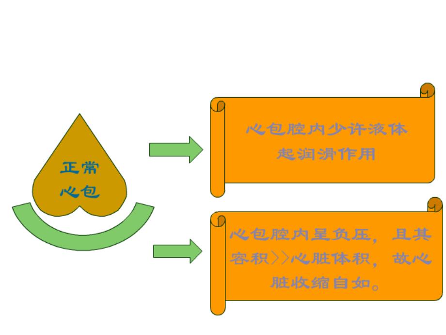 内科学课件 急性心包炎_第3页