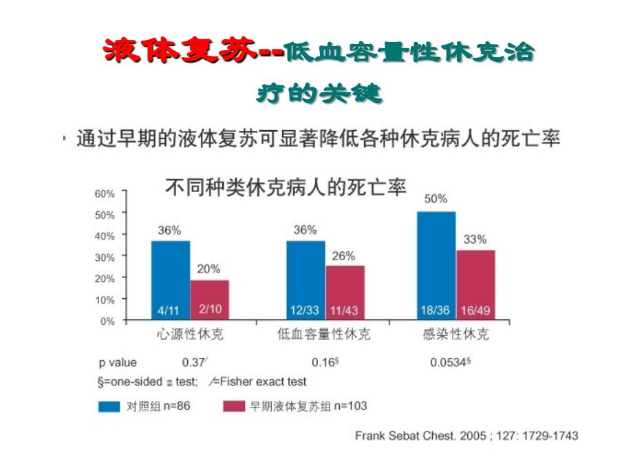 低血容量性休克液体复苏策略_第4页