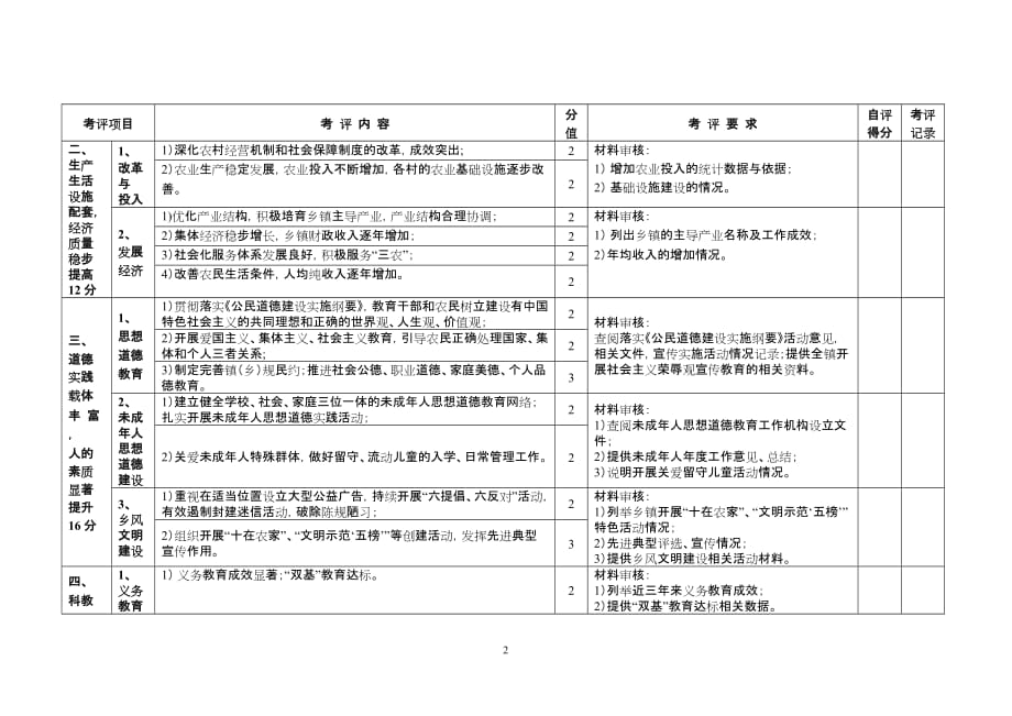 第十一届文明乡镇考核评分(同名19560)_第2页