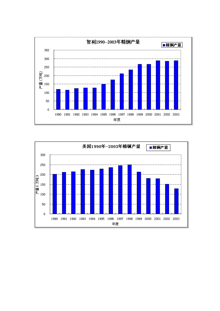 铜的生产、消费和贸易_第2页