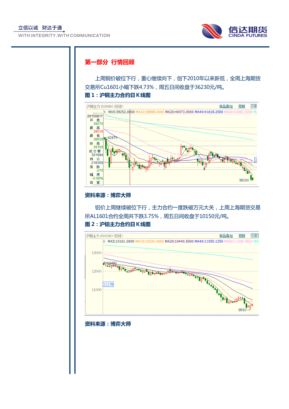 金属周报：铜空单持有铝观望为主_第2页