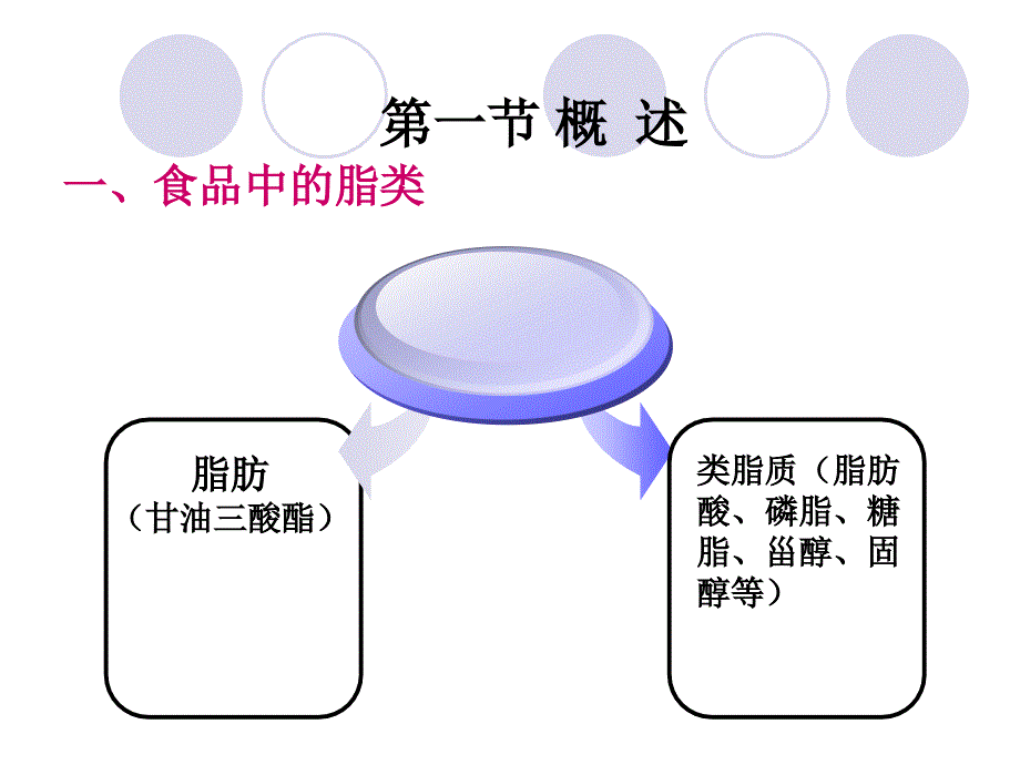 食品中脂肪与测定_第2页