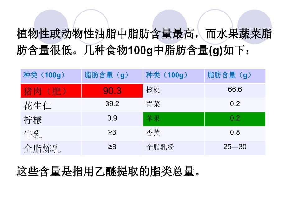 食品中脂肪与测定_第3页