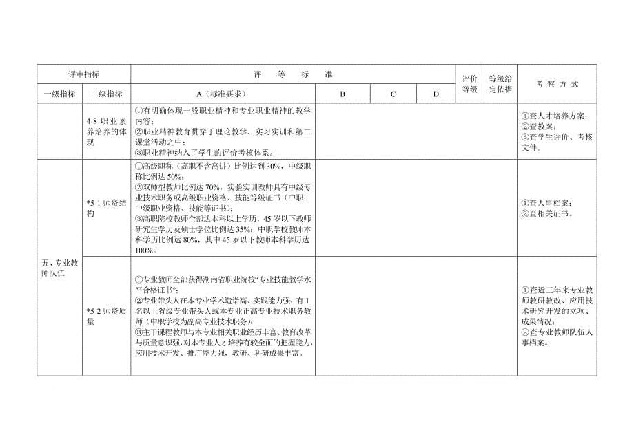 湖南省职业院校精品专业建设项目评审表.doc_第5页